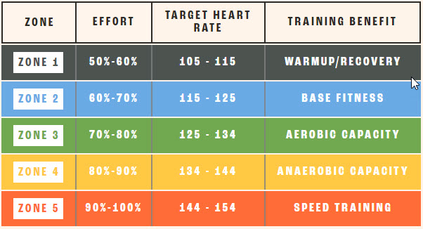 My heart rate zones